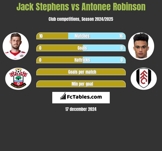 Jack Stephens vs Antonee Robinson h2h player stats