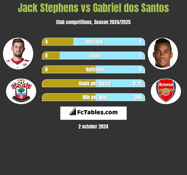 Jack Stephens vs Gabriel dos Santos h2h player stats