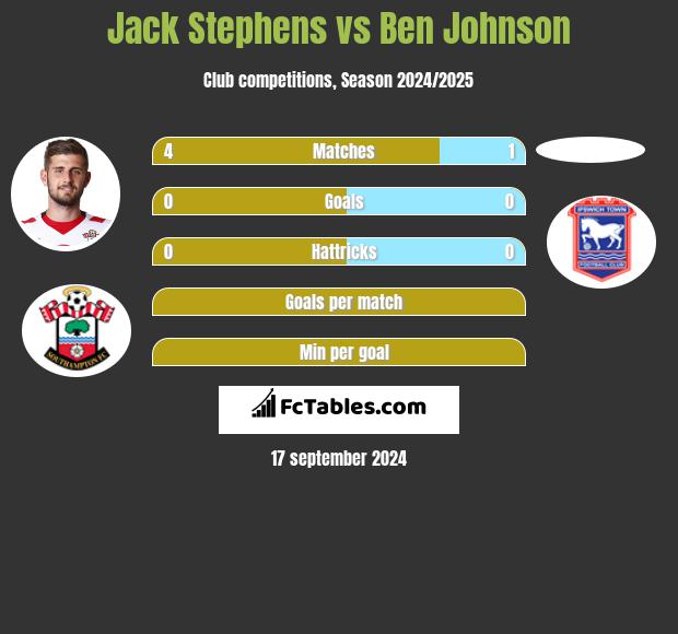 Jack Stephens vs Ben Johnson h2h player stats