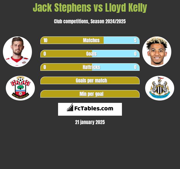 Jack Stephens vs Lloyd Kelly h2h player stats