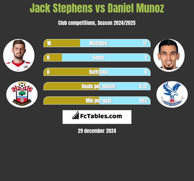 Jack Stephens vs Daniel Munoz h2h player stats