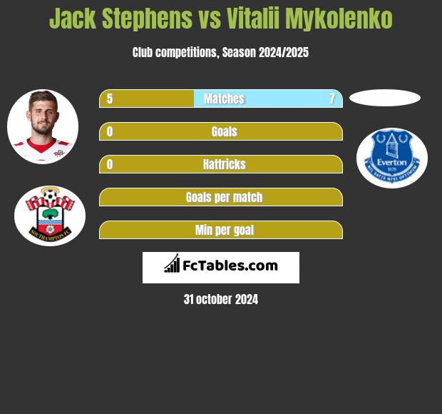 Jack Stephens vs Vitalii Mykolenko h2h player stats