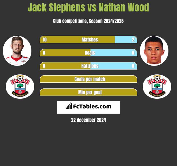 Jack Stephens vs Nathan Wood h2h player stats