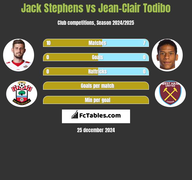 Jack Stephens vs Jean-Clair Todibo h2h player stats