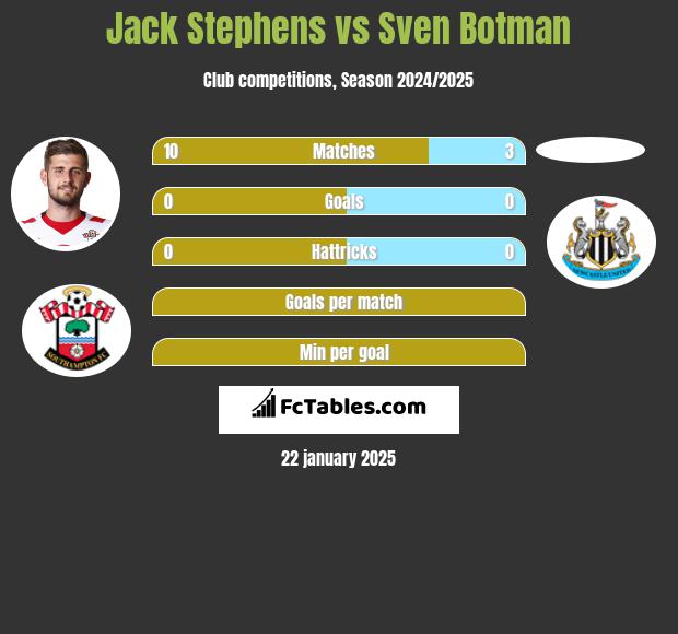 Jack Stephens vs Sven Botman h2h player stats