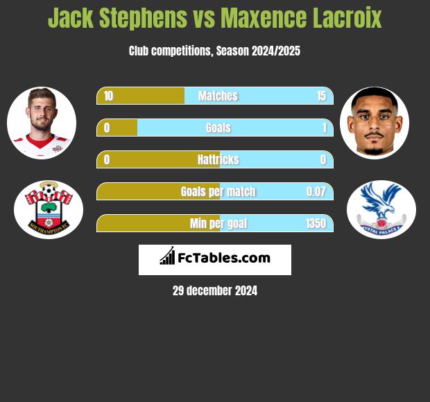 Jack Stephens vs Maxence Lacroix h2h player stats