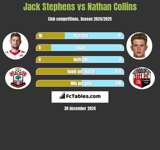 Jack Stephens vs Nathan Collins h2h player stats