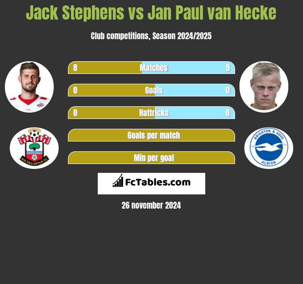 Jack Stephens vs Jan Paul van Hecke h2h player stats