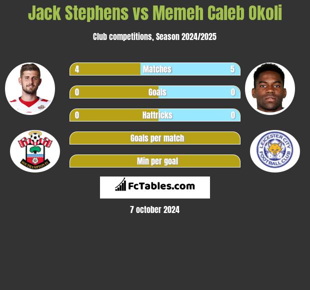 Jack Stephens vs Memeh Caleb Okoli h2h player stats