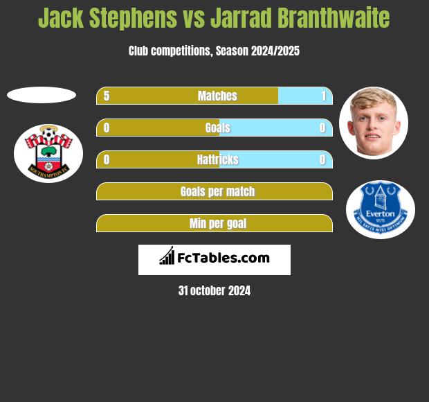 Jack Stephens vs Jarrad Branthwaite h2h player stats