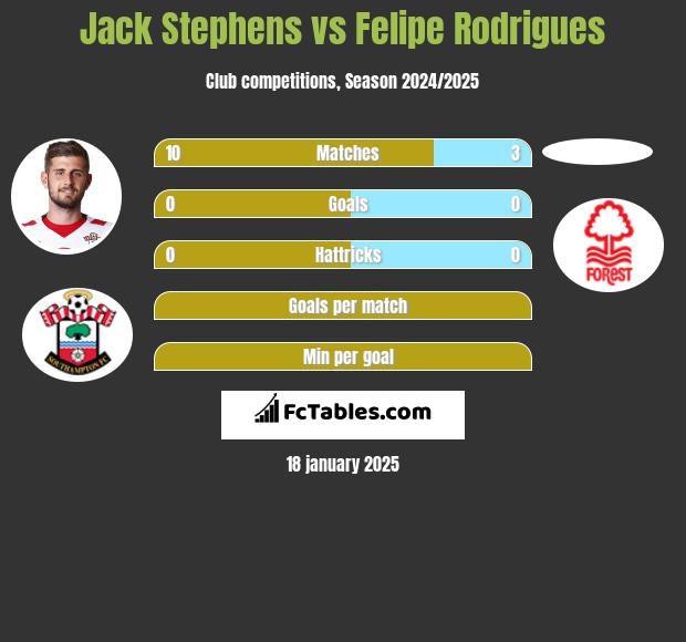 Jack Stephens vs Felipe Rodrigues h2h player stats