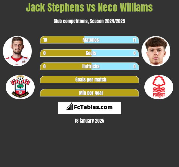 Jack Stephens vs Neco Williams h2h player stats