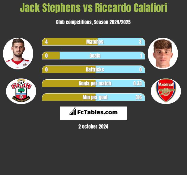 Jack Stephens vs Riccardo Calafiori h2h player stats