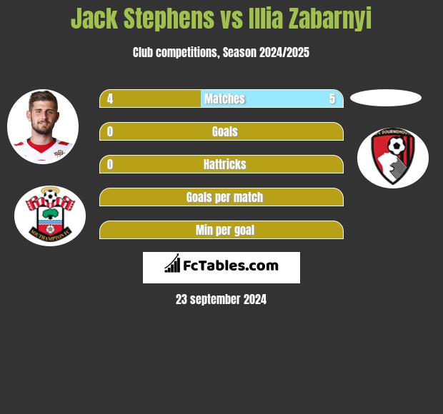 Jack Stephens vs Illia Zabarnyi h2h player stats