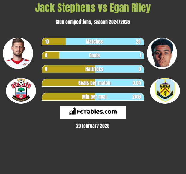 Jack Stephens vs Egan Riley h2h player stats