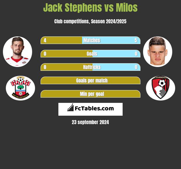 Jack Stephens vs Milos h2h player stats