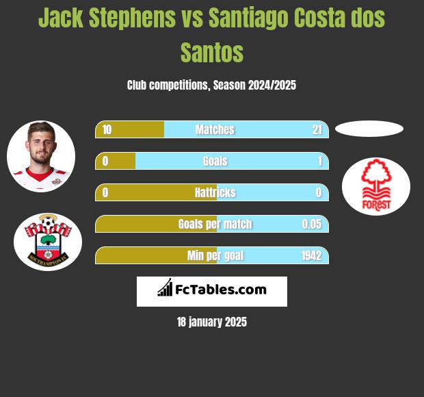 Jack Stephens vs Santiago Costa dos Santos h2h player stats