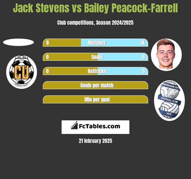 Jack Stevens vs Bailey Peacock-Farrell h2h player stats