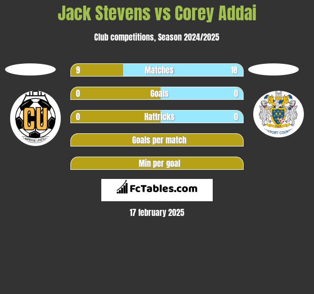 Jack Stevens vs Corey Addai h2h player stats