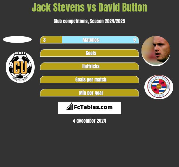 Jack Stevens vs David Button h2h player stats