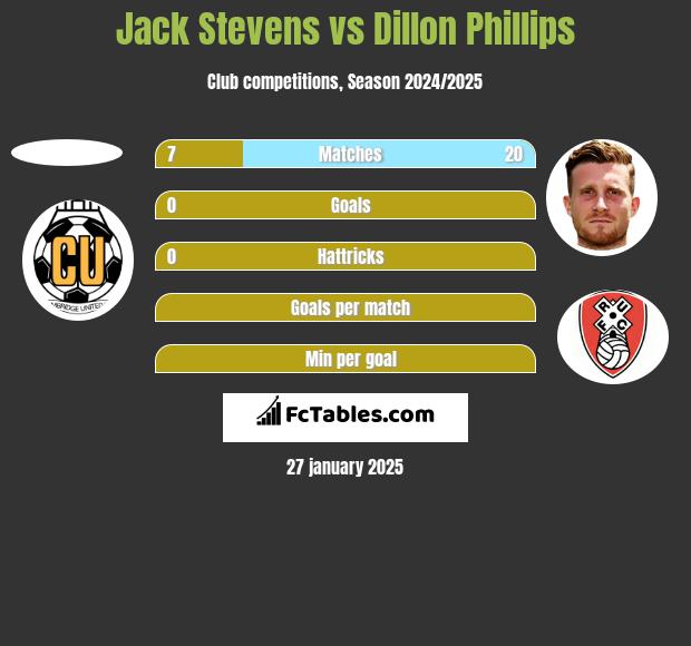 Jack Stevens vs Dillon Phillips h2h player stats