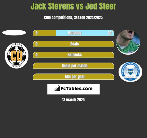 Jack Stevens vs Jed Steer h2h player stats