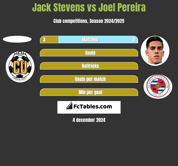 Jack Stevens vs Joel Pereira h2h player stats