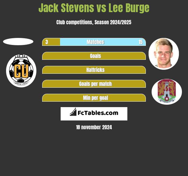 Jack Stevens vs Lee Burge h2h player stats