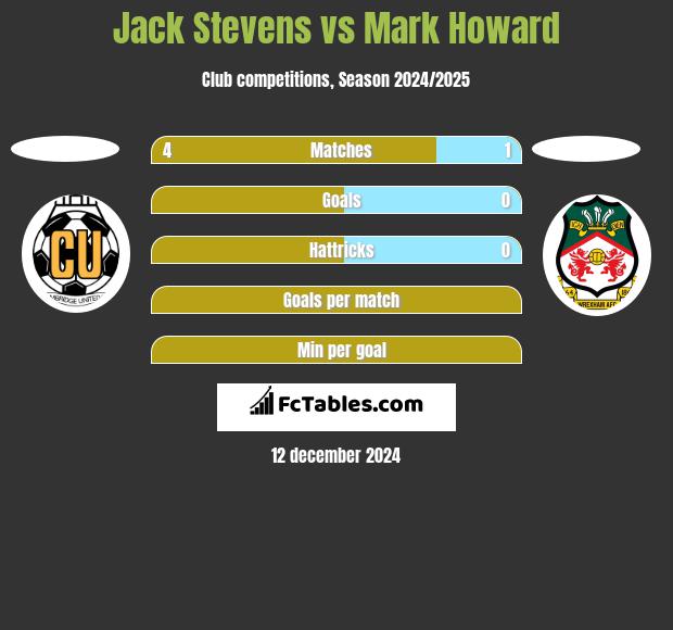 Jack Stevens vs Mark Howard h2h player stats