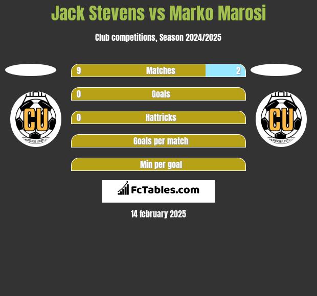 Jack Stevens vs Marko Marosi h2h player stats