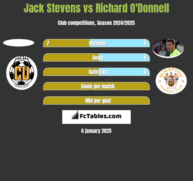 Jack Stevens vs Richard O'Donnell h2h player stats