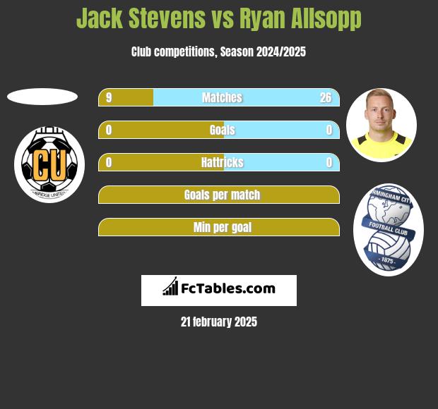 Jack Stevens vs Ryan Allsopp h2h player stats