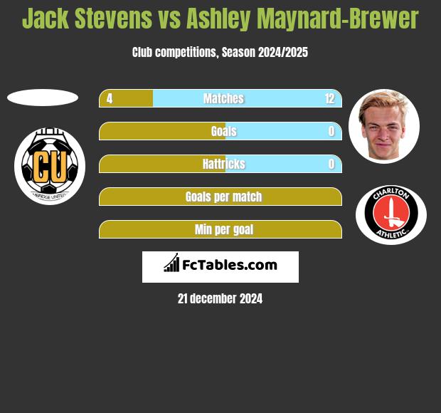 Jack Stevens vs Ashley Maynard-Brewer h2h player stats