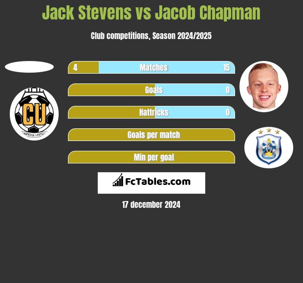 Jack Stevens vs Jacob Chapman h2h player stats