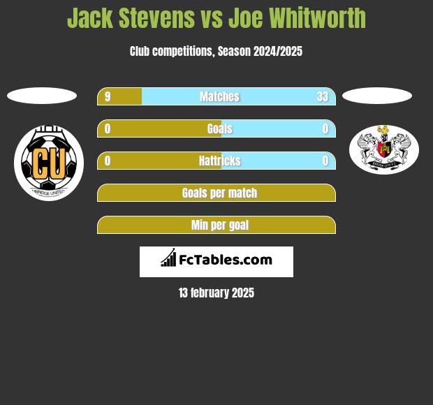 Jack Stevens vs Joe Whitworth h2h player stats