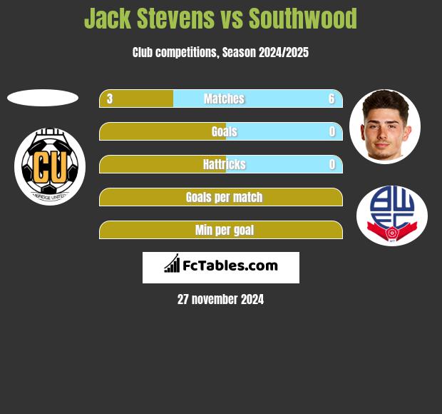 Jack Stevens vs Southwood h2h player stats