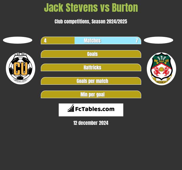 Jack Stevens vs Burton h2h player stats