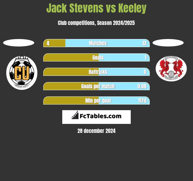 Jack Stevens vs Keeley h2h player stats