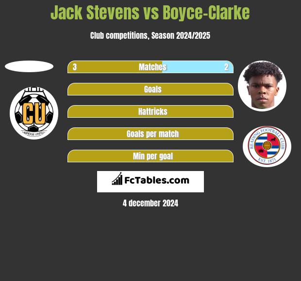 Jack Stevens vs Boyce-Clarke h2h player stats