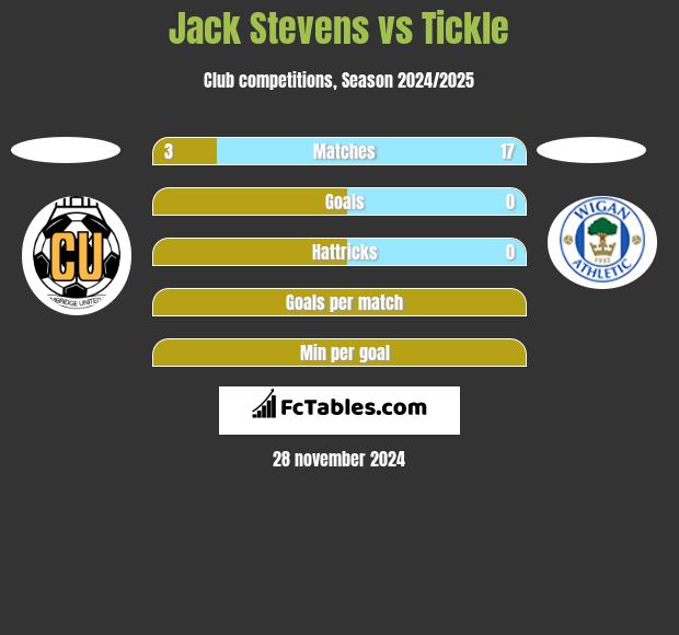 Jack Stevens vs Tickle h2h player stats