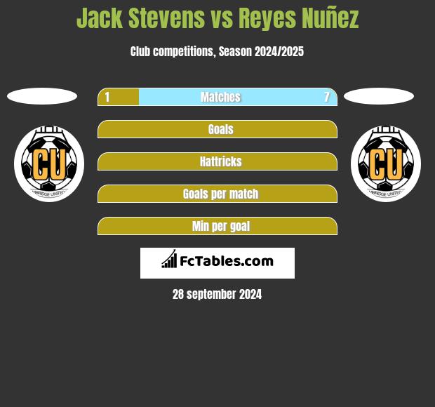 Jack Stevens vs Reyes Nuñez h2h player stats