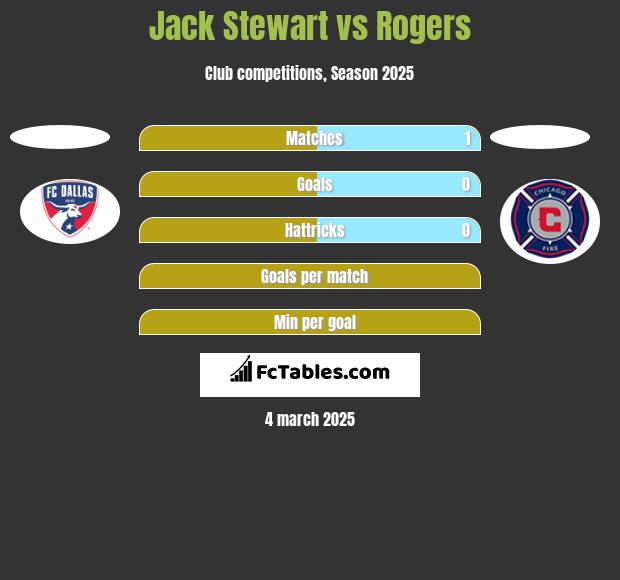 Jack Stewart vs Rogers h2h player stats