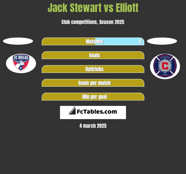 Jack Stewart vs Elliott h2h player stats