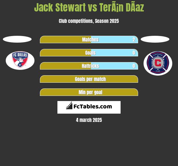 Jack Stewart vs TerÃ¡n DÃ­az h2h player stats