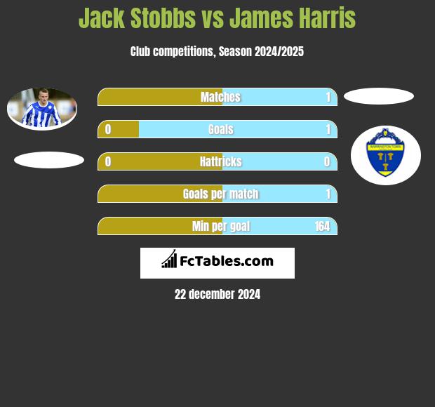 Jack Stobbs vs James Harris h2h player stats