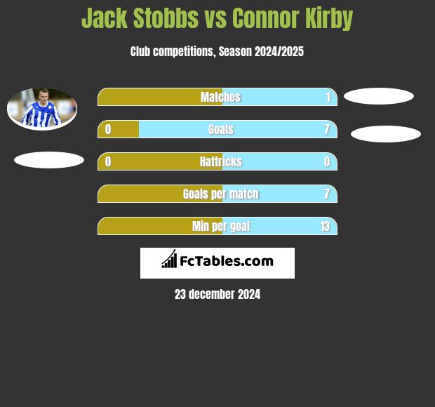 Jack Stobbs vs Connor Kirby h2h player stats