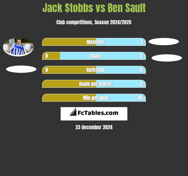 Jack Stobbs vs Ben Sault h2h player stats