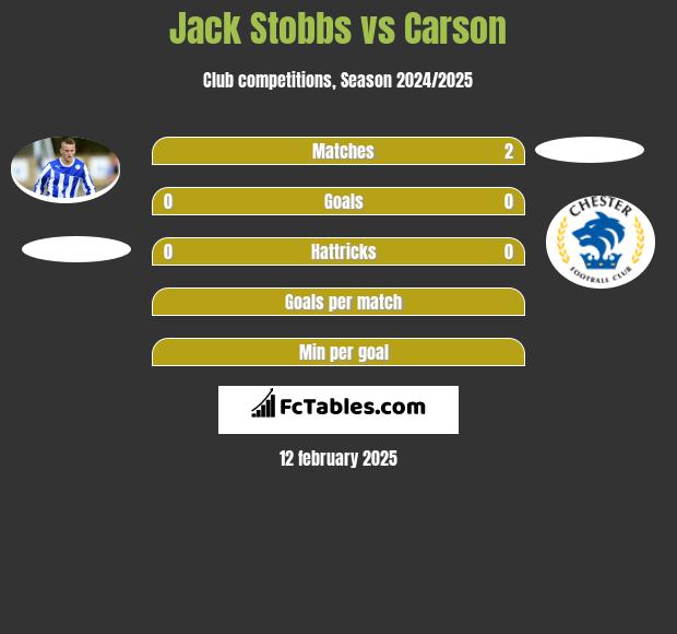 Jack Stobbs vs Carson h2h player stats