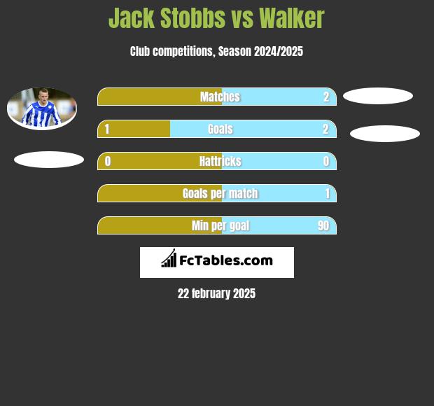 Jack Stobbs vs Walker h2h player stats