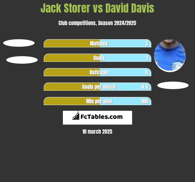 Jack Storer vs David Davis h2h player stats